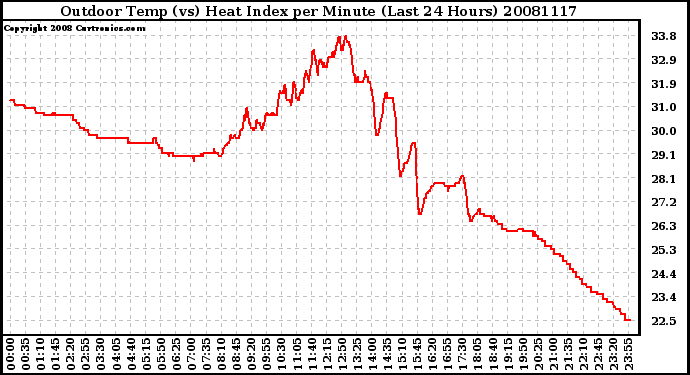 Milwaukee Weather Outdoor Temp (vs) Heat Index per Minute (Last 24 Hours)