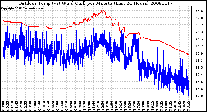 Milwaukee Weather Outdoor Temp (vs) Wind Chill per Minute (Last 24 Hours)