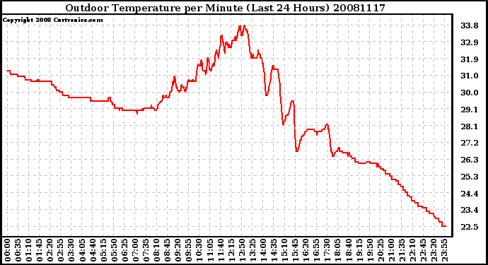Milwaukee Weather Outdoor Temperature per Minute (Last 24 Hours)