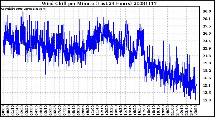 Milwaukee Weather Wind Chill per Minute (Last 24 Hours)