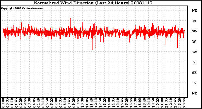 Milwaukee Weather Normalized Wind Direction (Last 24 Hours)