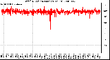 Milwaukee Weather Wind Direction (Last 24 Hours)