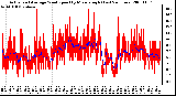 Milwaukee Weather Actual and Average Wind Speed by Minute mph (Last 24 Hours)