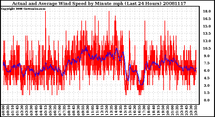 Milwaukee Weather Actual and Average Wind Speed by Minute mph (Last 24 Hours)