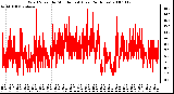 Milwaukee Weather Wind Speed by Minute mph (Last 24 Hours)