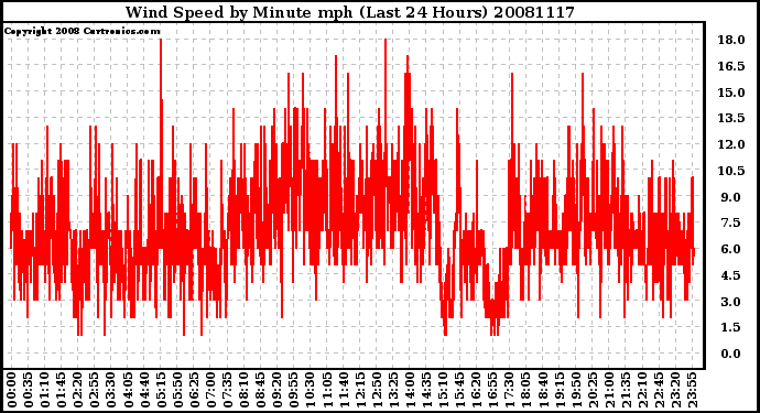 Milwaukee Weather Wind Speed by Minute mph (Last 24 Hours)