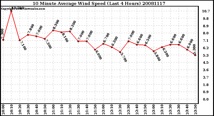 Milwaukee Weather 10 Minute Average Wind Speed (Last 4 Hours)