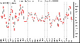 Milwaukee Weather Wind Speed by Minute mph (Last 1 Hour)