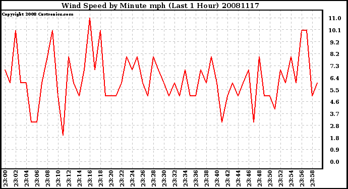 Milwaukee Weather Wind Speed by Minute mph (Last 1 Hour)