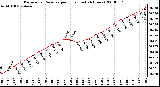 Milwaukee Weather Barometric Pressure per Hour (Last 24 Hours)