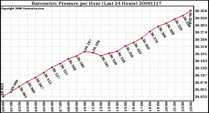 Milwaukee Weather Barometric Pressure per Hour (Last 24 Hours)