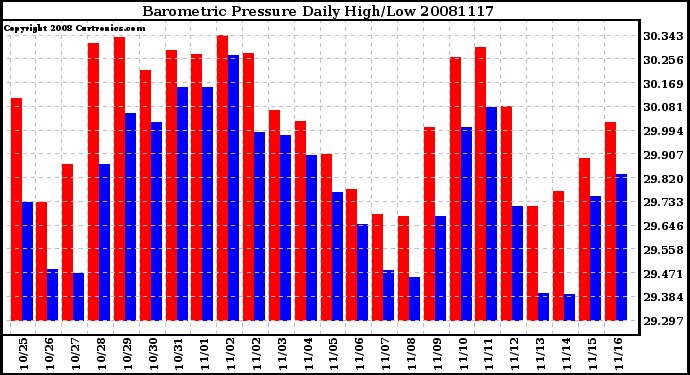 Milwaukee Weather Barometric Pressure Daily High/Low