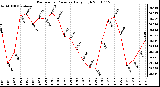 Milwaukee Weather Barometric Pressure Daily High