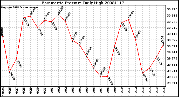 Milwaukee Weather Barometric Pressure Daily High