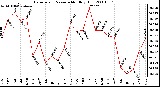 Milwaukee Weather Barometric Pressure Monthly High