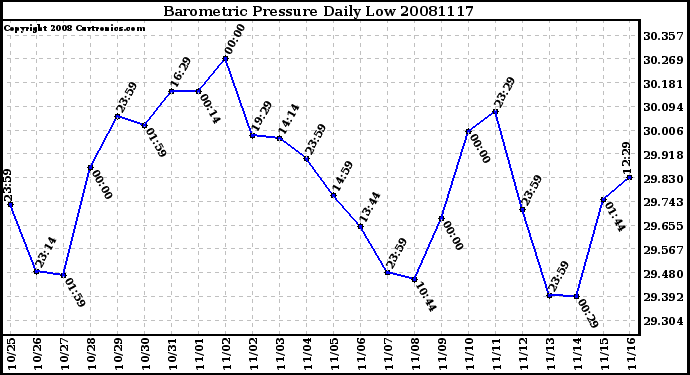 Milwaukee Weather Barometric Pressure Daily Low