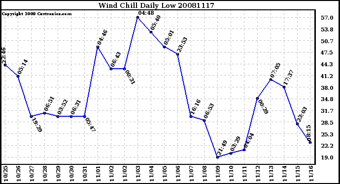 Milwaukee Weather Wind Chill Daily Low