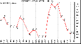 Milwaukee Weather Dew Point (Last 24 Hours)