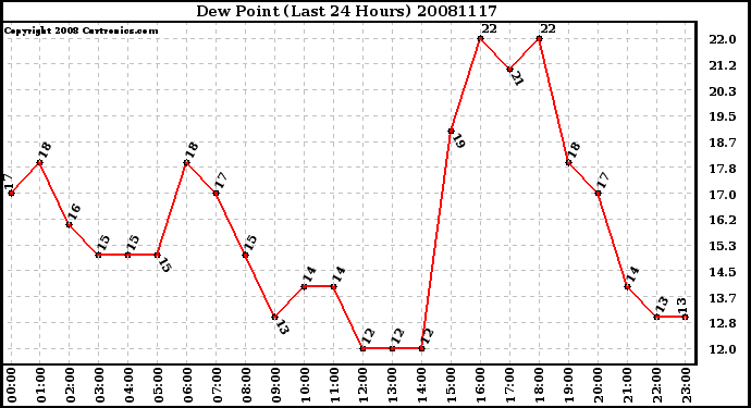 Milwaukee Weather Dew Point (Last 24 Hours)