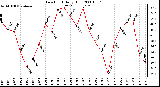 Milwaukee Weather Dew Point Daily High