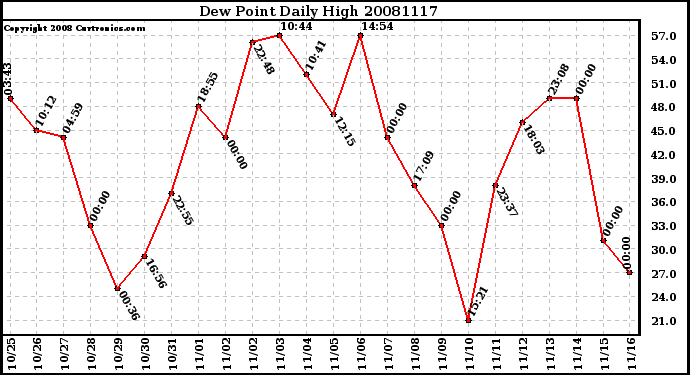 Milwaukee Weather Dew Point Daily High