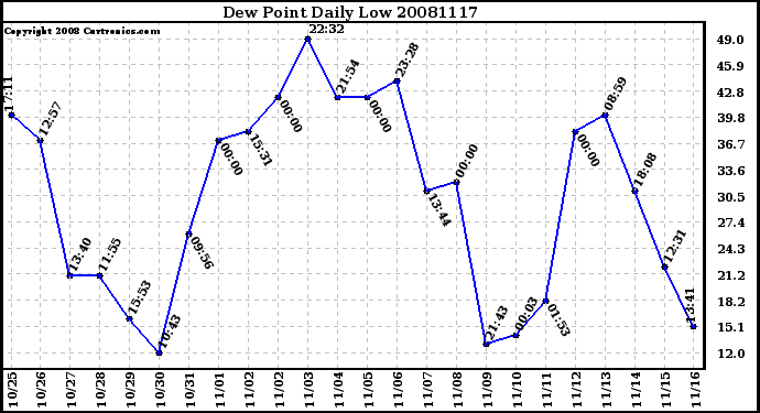 Milwaukee Weather Dew Point Daily Low