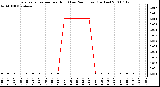 Milwaukee Weather Evapotranspiration per Hour (Last 24 Hours) (Inches)