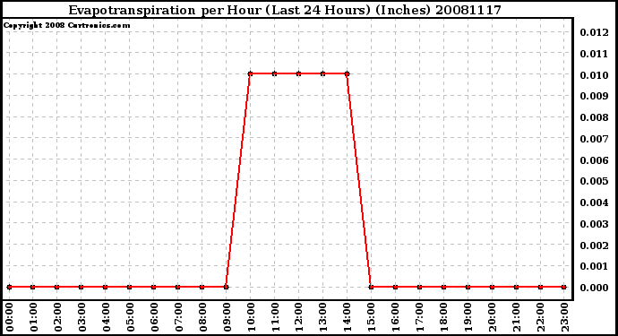 Milwaukee Weather Evapotranspiration per Hour (Last 24 Hours) (Inches)
