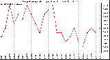 Milwaukee Weather Evapotranspiration per Day (Inches)