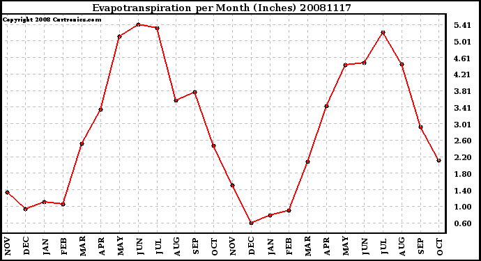 Milwaukee Weather Evapotranspiration per Month (Inches)