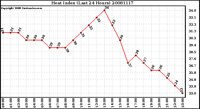 Milwaukee Weather Heat Index (Last 24 Hours)