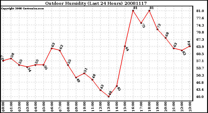 Milwaukee Weather Outdoor Humidity (Last 24 Hours)