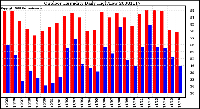 Milwaukee Weather Outdoor Humidity Daily High/Low