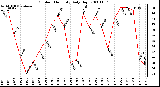 Milwaukee Weather Outdoor Humidity Daily High