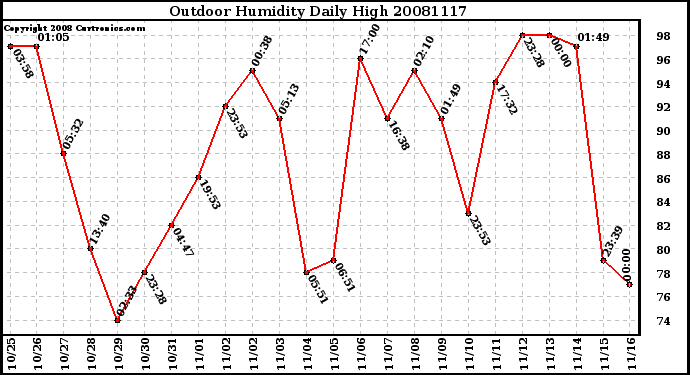 Milwaukee Weather Outdoor Humidity Daily High