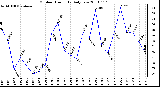 Milwaukee Weather Outdoor Humidity Daily Low