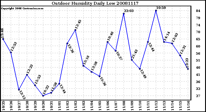 Milwaukee Weather Outdoor Humidity Daily Low