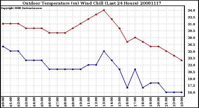 Milwaukee Weather Outdoor Temperature (vs) Wind Chill (Last 24 Hours)