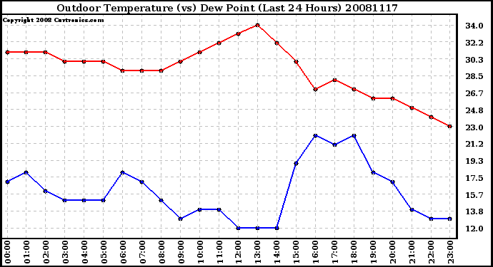 Milwaukee Weather Outdoor Temperature (vs) Dew Point (Last 24 Hours)