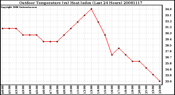 Milwaukee Weather Outdoor Temperature (vs) Heat Index (Last 24 Hours)