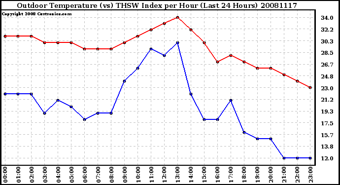 Milwaukee Weather Outdoor Temperature (vs) THSW Index per Hour (Last 24 Hours)