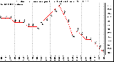 Milwaukee Weather Outdoor Temperature per Hour (Last 24 Hours)