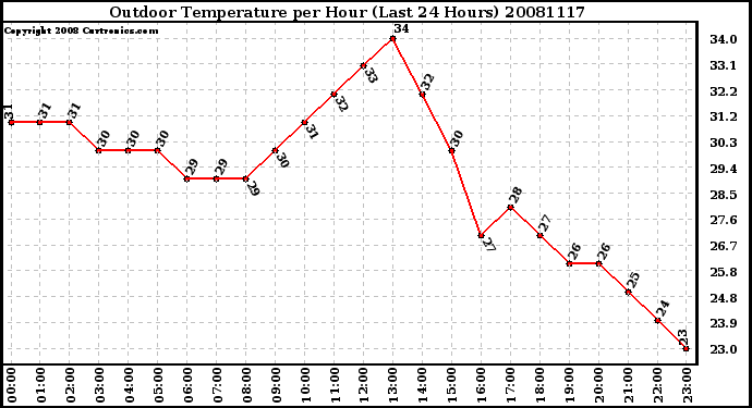 Milwaukee Weather Outdoor Temperature per Hour (Last 24 Hours)