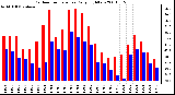 Milwaukee Weather Outdoor Temperature Daily High/Low