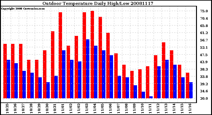 Milwaukee Weather Outdoor Temperature Daily High/Low