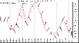 Milwaukee Weather Outdoor Temperature Daily High