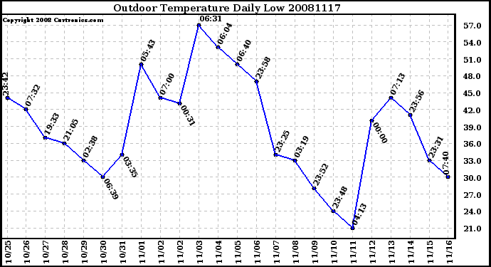 Milwaukee Weather Outdoor Temperature Daily Low