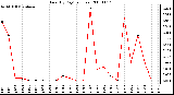 Milwaukee Weather Rain (By Day) (inches)