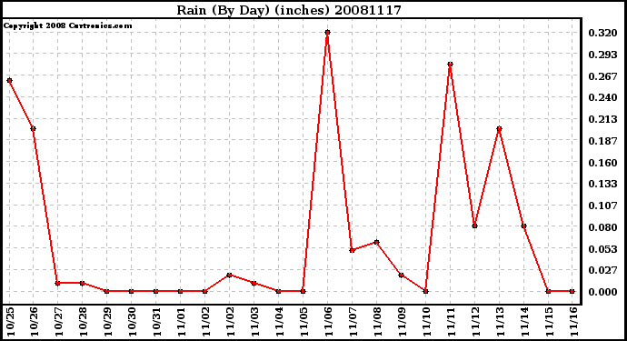 Milwaukee Weather Rain (By Day) (inches)