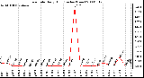 Milwaukee Weather Rain Rate Daily High (Inches/Hour)